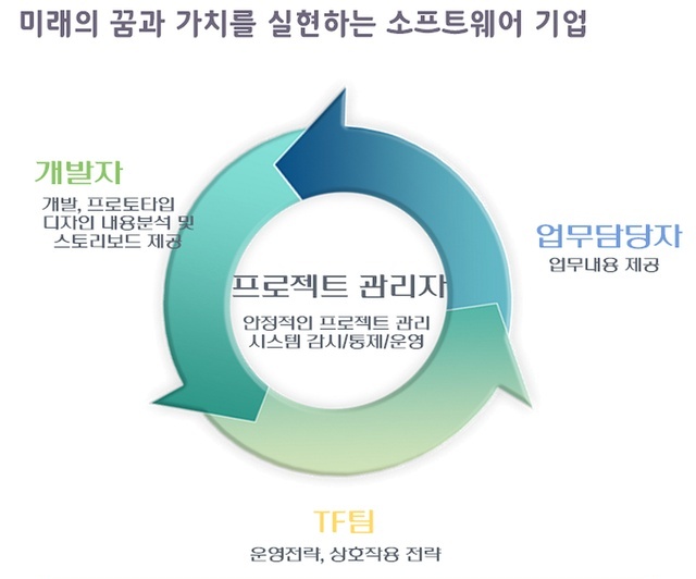 시스템개발 — 프로젝트 역할 협업 구조